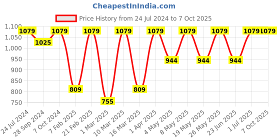 myntra.com Devansh Black & Red Textured Mosaic Glass Table Lamp devansh Price History Graph from 24 Jul 2024 to 6 Oct 2025