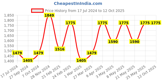 myntra.com Devansh Black and SilverToned Wooden Cylinderical Table Lamp devansh Price History Graph from 17 Jul 2024 to 11 Oct 2025