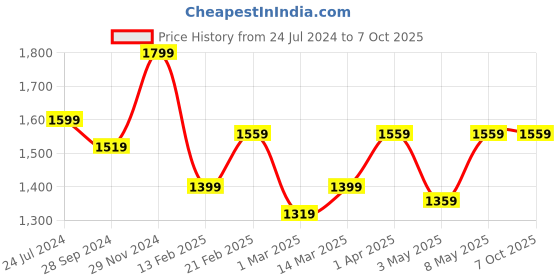 myntra.com Devansh Black & White Abstract Shaped Iron Table Lamp devansh Price History Graph from 24 Jul 2024 to 6 Oct 2025