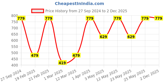 myntra.com Devansh Black & White Cotton Table Lamps With Wood Base devansh Price History Graph from 27 Sep 2024 to 1 Dec 2025