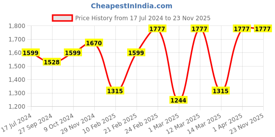 myntra.com Devansh Black & White Cylinder Table Lamps devansh Price History Graph from 17 Jul 2024 to 23 Nov 2025