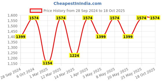 myntra.com Devansh Black & White Dual Milky Glass Wall Mounted Lamp With Iron Base devansh Price History Graph from 28 Sep 2024 to 18 Oct 2025