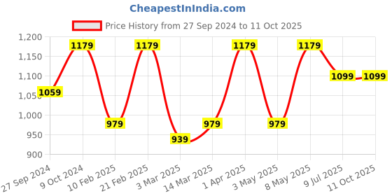 myntra.com Devansh Black & White Metal Printed Contemporary Table Lamp devansh Price History Graph from 27 Sep 2024 to 11 Oct 2025