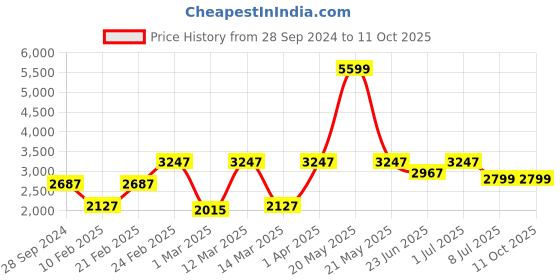 myntra.com Devansh Black & White Mosaic Design Cluster Glass Hanging Lamps devansh Price History Graph from 28 Sep 2024 to 10 Oct 2025