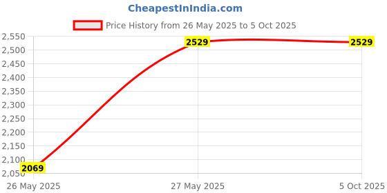 myntra.com Devansh Black & White Printed Cotton Floor Lamp With Shade devansh Price History Graph from 26 May 2025 to 5 Oct 2025