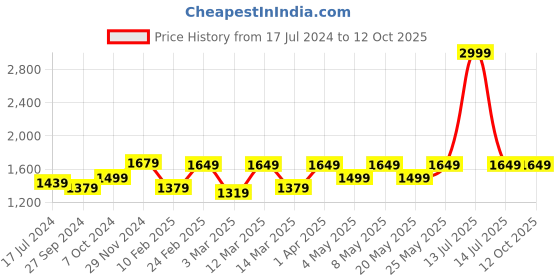 myntra.com Devansh Black & White Printed Curvy Table Lamp With Mosaic Glass Shade devansh Price History Graph from 17 Jul 2024 to 12 Oct 2025