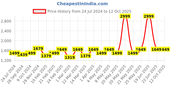 myntra.com Devansh Black & White Printed  Iron Table Lamp devansh Price History Graph from 24 Jul 2024 to 12 Oct 2025