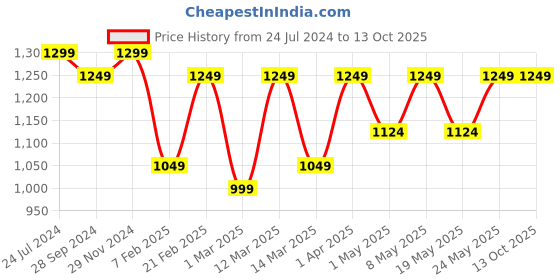 myntra.com Devansh Black & White Solid Contemporary Table Lantern devansh Price History Graph from 24 Jul 2024 to 13 Oct 2025