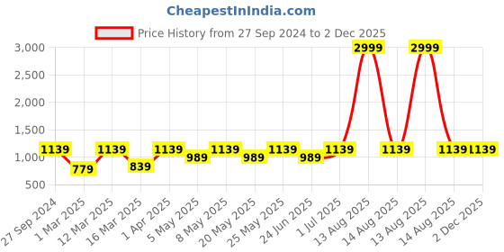 myntra.com Devansh Black & White Square Wooden Table Lamp devansh Price History Graph from 27 Sep 2024 to 1 Dec 2025