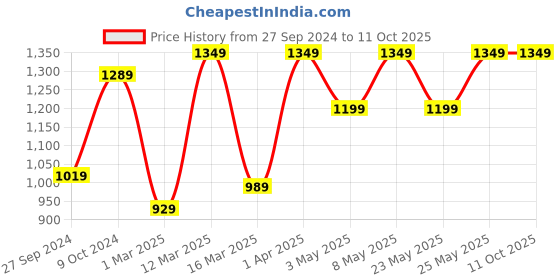 myntra.com Devansh Black & White Textured Cotton Table Lamp With Wood Base devansh Price History Graph from 27 Sep 2024 to 11 Oct 2025
