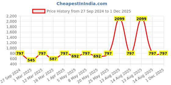 myntra.com Devansh Black & White Textured Cotton Table Lamp With Wooden Base devansh Price History Graph from 27 Sep 2024 to 1 Dec 2025