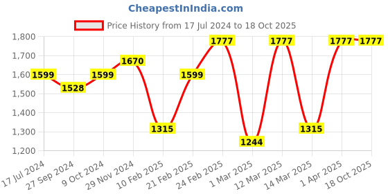 myntra.com Devansh Black & White Textured Glass Wooden & Iron Table Lamp devansh Price History Graph from 17 Jul 2024 to 18 Oct 2025