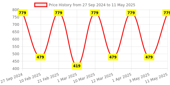 myntra.com Devansh Black & White Textured Jute Table Lamp With Wood Base devansh Price History Graph from 27 Sep 2024 to 11 May 2025