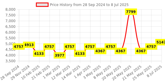 myntra.com Devansh Black & White Textured Quintuple Lantern Hanging Lamp devansh Price History Graph from 28 Sep 2024 to 8 Jul 2025