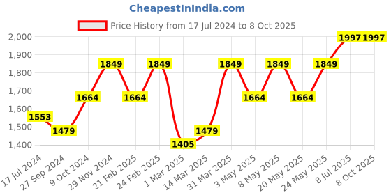 myntra.com Devansh Black & White Textured Wooden Table Lamp devansh Price History Graph from 17 Jul 2024 to 8 Oct 2025