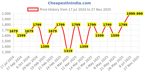 myntra.com Devansh Black & White Textured Wooden Table Lamp devansh Price History Graph from 17 Jul 2024 to 26 Nov 2025