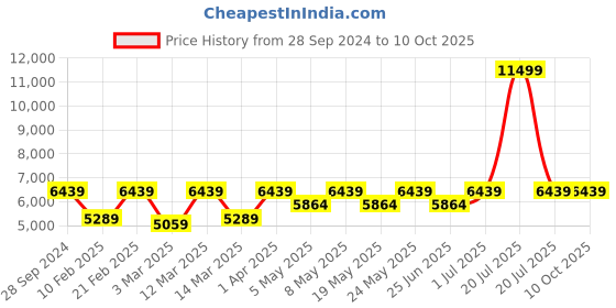 myntra.com Devansh Black Buddha Design Metal Etching 6 Lamp Shades Chandelier devansh Price History Graph from 28 Sep 2024 to 10 Oct 2025