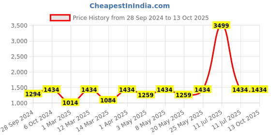 myntra.com Devansh Black Buddha Ji Etched Wall Mounted Lamp With Steel Base devansh Price History Graph from 28 Sep 2024 to 13 Oct 2025