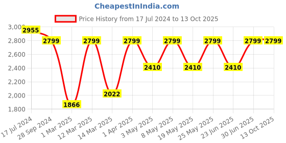 myntra.com Devansh Black Cluster Lantern Milky Glass Hanging Lamp devansh Price History Graph from 17 Jul 2024 to 13 Oct 2025