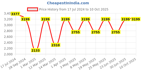 myntra.com Devansh Black Cluster Lantern Mosaic Glass Hanging Lamp devansh Price History Graph from 17 Jul 2024 to 10 Oct 2025