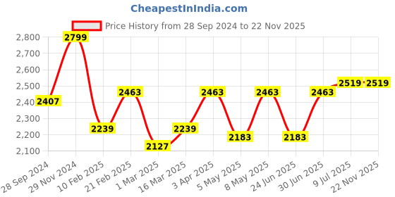 myntra.com Devansh Black Cluster Round Hanging Lamps & Cotton Shades devansh Price History Graph from 28 Sep 2024 to 22 Nov 2025