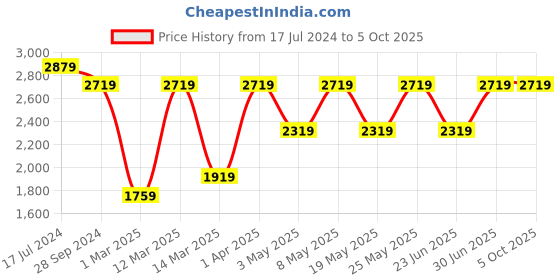 myntra.com Devansh Black Conical Cluster Ceiling Lamp devansh Price History Graph from 17 Jul 2024 to 5 Oct 2025