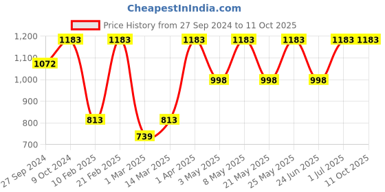 myntra.com Devansh Black Cotton & Wooden Table Lamp devansh Price History Graph from 27 Sep 2024 to 11 Oct 2025