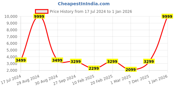 myntra.com Devansh Black Cotton Drum Iron Floor Lamp devansh Price History Graph from 17 Jul 2024 to 1 Jan 2026