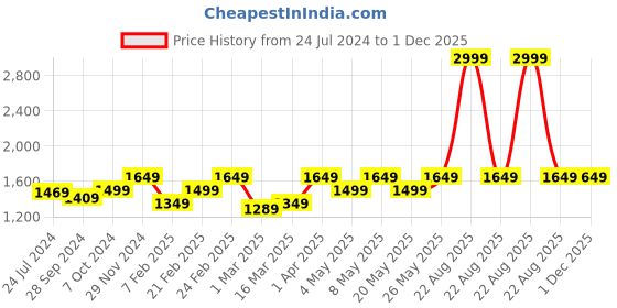 myntra.com Devansh Black Cotton Drum Shade Iron Table Lamp devansh Price History Graph from 24 Jul 2024 to 1 Dec 2025