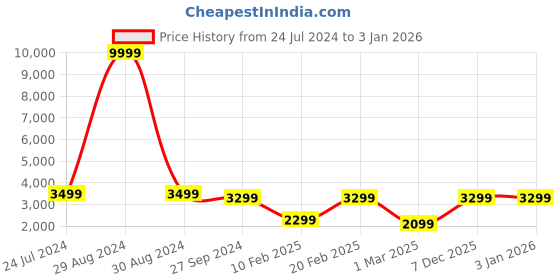 myntra.com Devansh Black Cotton Iron Basket Floor Lamp devansh Price History Graph from 24 Jul 2024 to 1 Jan 2026