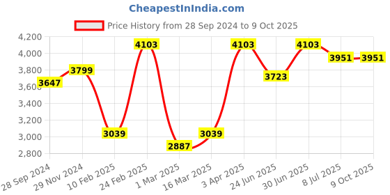 myntra.com Devansh Black Cotton Pyramid Quintuple Cluster Hanging Lamp devansh Price History Graph from 28 Sep 2024 to 9 Oct 2025