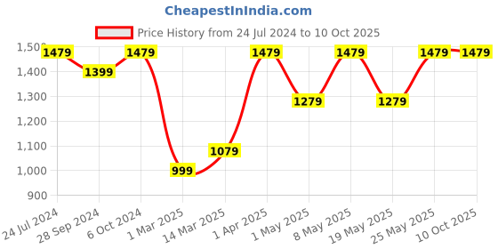 myntra.com Devansh Black Cotton Table Lamp With Iron Base devansh Price History Graph from 24 Jul 2024 to 10 Oct 2025