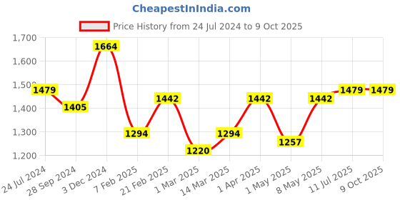 myntra.com Devansh Black Cotton Table Lamp With Wooden Base devansh Price History Graph from 24 Jul 2024 to 8 Oct 2025