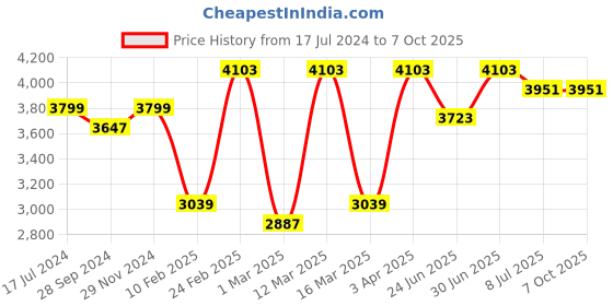 myntra.com Devansh Black Cotton Triangle Quintuple Hanging Lamp devansh Price History Graph from 17 Jul 2024 to 7 Oct 2025