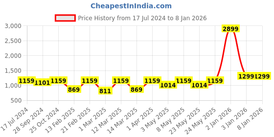 myntra.com Devansh Black Cotton Wall Mounted Wall Lamps with Steel Base devansh Price History Graph from 17 Jul 2024 to 5 Jan 2026
