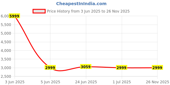 myntra.com Devansh Black Cylinder FloorLamps devansh Price History Graph from 3 Jun 2025 to 25 Nov 2025
