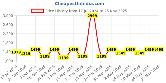 myntra.com Devansh Black Cylindrical Cotton Ceiling Lamp devansh Price History Graph from 17 Jul 2024 to 24 Nov 2025