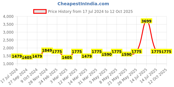 myntra.com Devansh Black Cylindrical Wooden Table Lamp devansh Price History Graph from 17 Jul 2024 to 11 Oct 2025