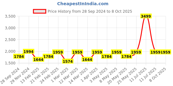 myntra.com Devansh Black Dual Etched Ganesh Ji Wall mounted Lamp With Iron Base devansh Price History Graph from 28 Sep 2024 to 7 Oct 2025