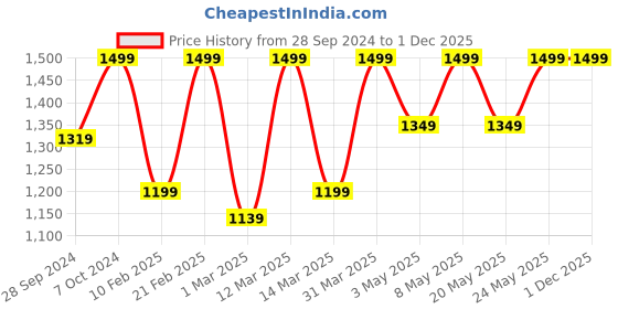 myntra.com Devansh Black Dual Wall Lamps devansh Price History Graph from 28 Sep 2024 to 1 Dec 2025