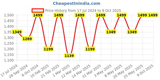 myntra.com Devansh Black Etched Flower Wall Mounted Lamp With Iron Base devansh Price History Graph from 17 Jul 2024 to 8 Oct 2025
