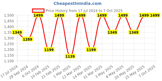 myntra.com Devansh Black Etched Leaf Wall Mounted Lamp With Iron Base devansh Price History Graph from 17 Jul 2024 to 7 Oct 2025