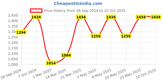 myntra.com Devansh Black Etched Leaf Wall Mounted Lamp With Steel Base devansh Price History Graph from 28 Sep 2024 to 10 Oct 2025
