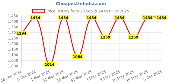 myntra.com Devansh Black Etched Round Wall Mounted Lamp With Iron Base devansh Price History Graph from 28 Sep 2024 to 6 Oct 2025