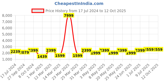 myntra.com Devansh Black Floor Lamp devansh Price History Graph from 17 Jul 2024 to 12 Oct 2025