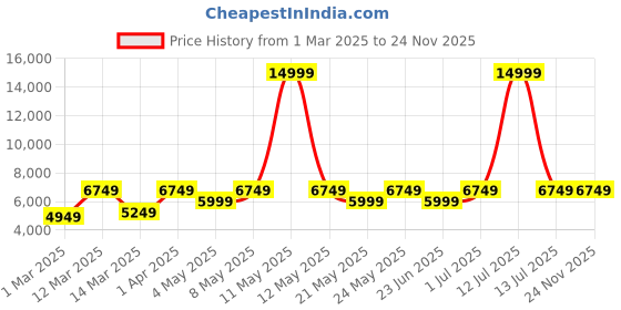 myntra.com Devansh Black Ganesh Ji  Metal Etched shade with Antique Golden Chandelier Ceiling Lamp devansh Price History Graph from 1 Mar 2025 to 23 Nov 2025