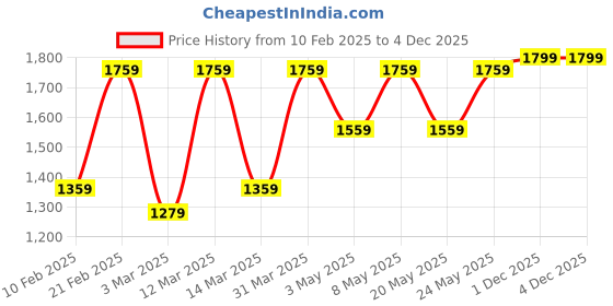 myntra.com Devansh Black Glass Contemporary Frusturical Shaped Table Lamp devansh Price History Graph from 10 Feb 2025 to 4 Dec 2025