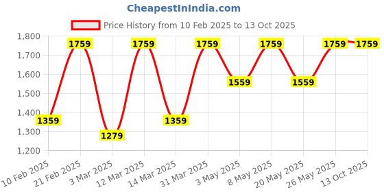 myntra.com Devansh Black Glass Traditional Triangle Table Lamp devansh Price History Graph from 10 Feb 2025 to 13 Oct 2025