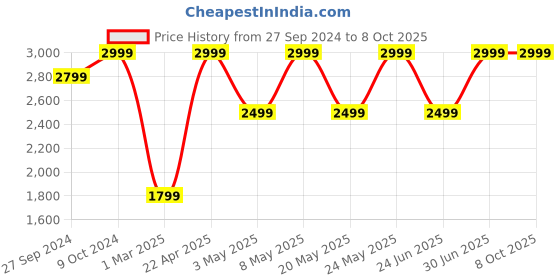 myntra.com Devansh Black Iron Floor Lamp With Conical Shade devansh Price History Graph from 27 Sep 2024 to 7 Oct 2025