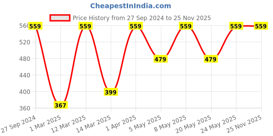 myntra.com Devansh Black Iron hanging lamp devansh Price History Graph from 27 Sep 2024 to 24 Nov 2025